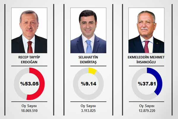 Erdogan leading in Turkey's Presidential elections