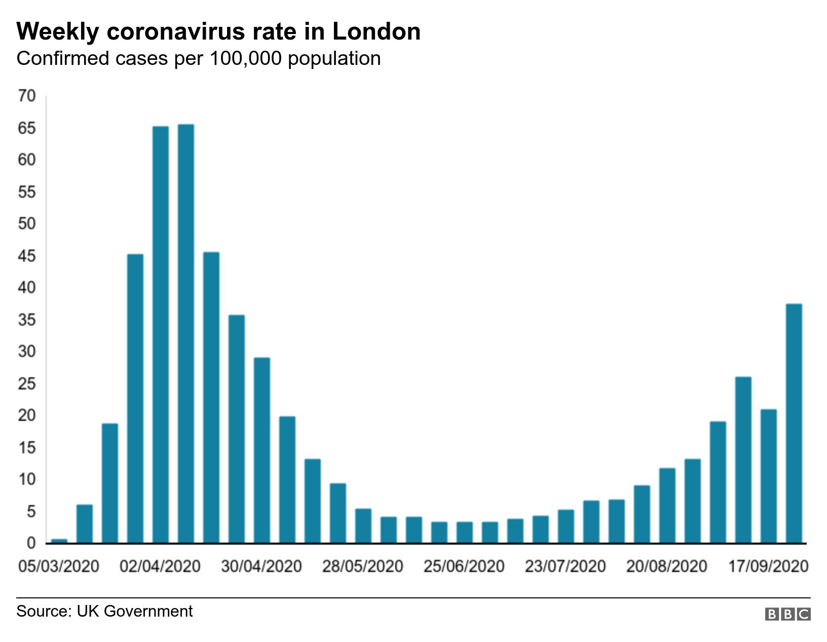 London local lockdown unlikely this week, Covid-19 latest