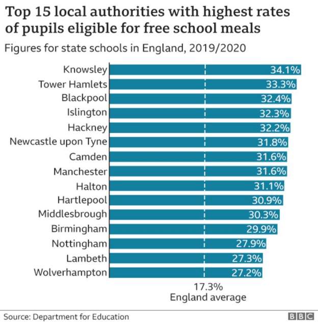 Where are free school meals most needed?