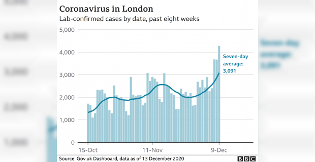 London to move into tier 3 as infections rise, Coronavirus pandemic latest