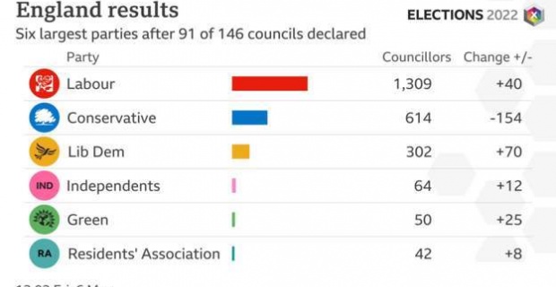 Boris Johnson admits the Tory party has faced a tough night in some parts of England