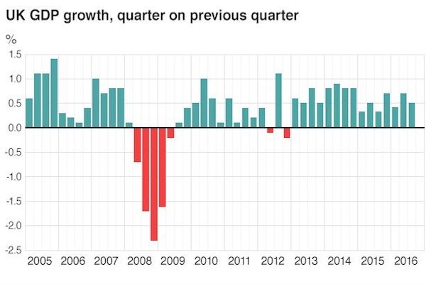 After Brexit vote UK economy grows 0.5% in three months