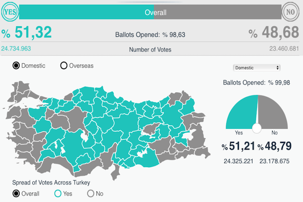 Turkey referendum latest, referendum has divided Turkey