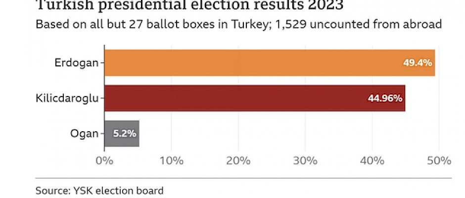Türkiye's battle for the presidency looks almost certain to go to a run off