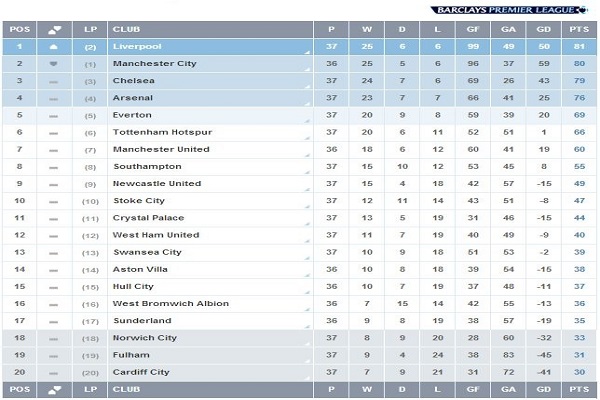 Barclays Premier League Who are you tipping for the title now