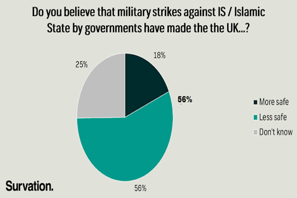 No to more war and a new bombing campaign in Syria