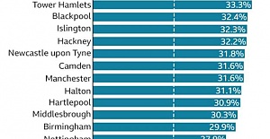 Where are free school meals most needed?