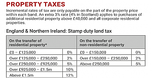 England and Northern Ireland, Stamp duty land tax, Tax Card 2022 and 2023